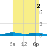 Orange (Old Navy Base) tide chart for Tuesday, May 2, 2023