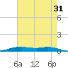 Orange (Old Navy Base) tide chart for Wednesday, May 31, 2023