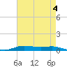 Orange (Old Navy Base) tide chart for Thursday, May 4, 2023