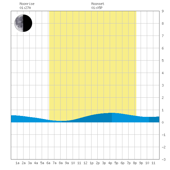 Orange (Old Navy Base) tide chart for Saturday, June 10, 2023