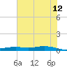 Orange (Old Navy Base) tide chart for Monday, June 12, 2023