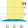 Orange (Old Navy Base) tide chart for Wednesday, June 14, 2023