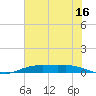 Orange (Old Navy Base) tide chart for Friday, June 16, 2023