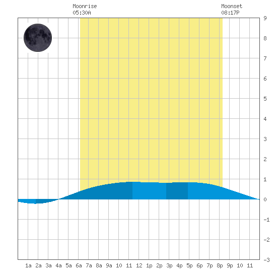 Orange (Old Navy Base) tide chart for Saturday, June 17, 2023