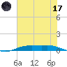 Orange (Old Navy Base) tide chart for Saturday, June 17, 2023