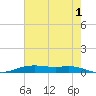 Orange (Old Navy Base) tide chart for Thursday, June 1, 2023