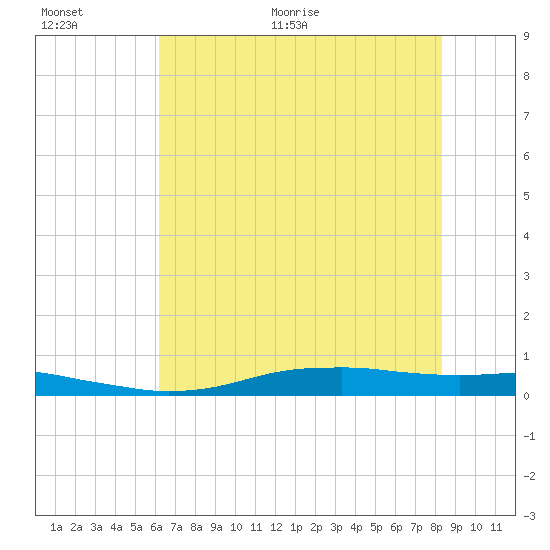 Orange (Old Navy Base) tide chart for Saturday, June 24, 2023
