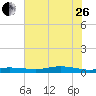 Orange (Old Navy Base) tide chart for Monday, June 26, 2023