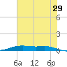 Orange (Old Navy Base) tide chart for Thursday, June 29, 2023
