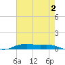 Orange (Old Navy Base) tide chart for Friday, June 2, 2023
