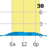 Orange (Old Navy Base) tide chart for Friday, June 30, 2023