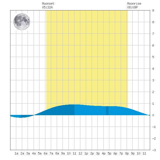 Orange (Old Navy Base) tide chart for Saturday, June 3, 2023