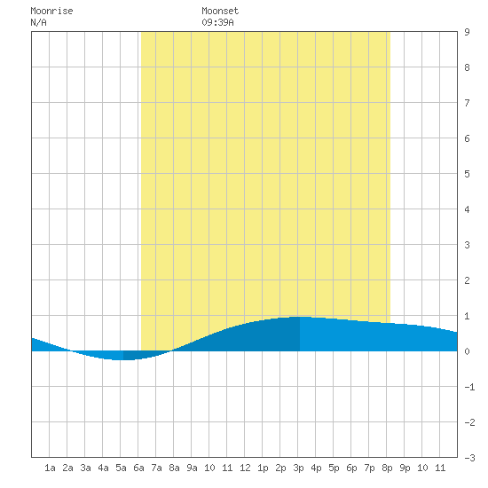 Orange (Old Navy Base) tide chart for Wednesday, June 7, 2023