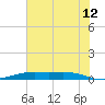 Orange (Old Navy Base) tide chart for Wednesday, July 12, 2023