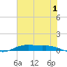 Orange (Old Navy Base) tide chart for Saturday, July 1, 2023