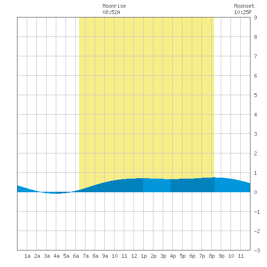 Orange (Old Navy Base) tide chart for Thursday, July 20, 2023