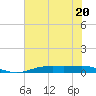 Orange (Old Navy Base) tide chart for Thursday, July 20, 2023