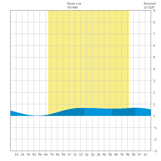 Orange (Old Navy Base) tide chart for Friday, July 21, 2023