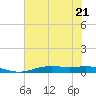Orange (Old Navy Base) tide chart for Friday, July 21, 2023