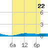 Orange (Old Navy Base) tide chart for Saturday, July 22, 2023