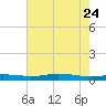 Orange (Old Navy Base) tide chart for Monday, July 24, 2023
