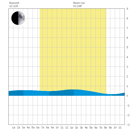 Orange (Old Navy Base) tide chart for Tuesday, July 25, 2023