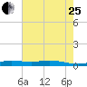 Orange (Old Navy Base) tide chart for Tuesday, July 25, 2023