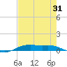 Orange (Old Navy Base) tide chart for Monday, July 31, 2023