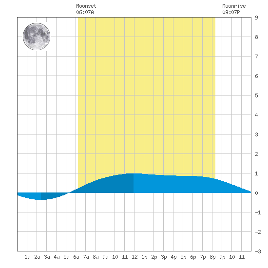 Orange (Old Navy Base) tide chart for Monday, July 3, 2023