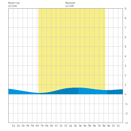 Orange (Old Navy Base) tide chart for Saturday, July 8, 2023