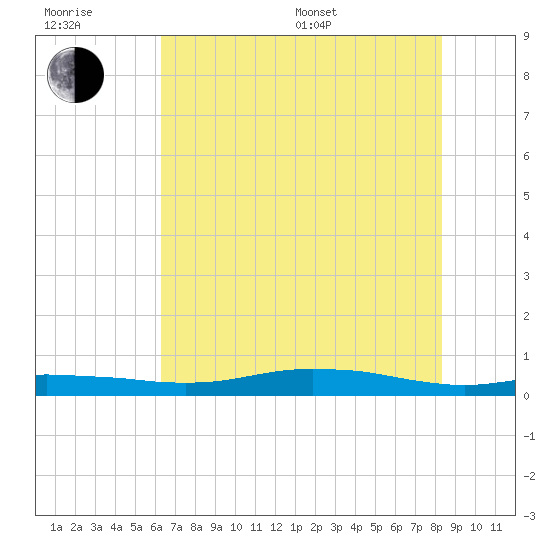 Orange (Old Navy Base) tide chart for Sunday, July 9, 2023