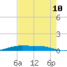 Orange (Old Navy Base) tide chart for Thursday, August 10, 2023