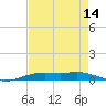 Orange (Old Navy Base) tide chart for Monday, August 14, 2023
