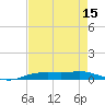 Orange (Old Navy Base) tide chart for Tuesday, August 15, 2023