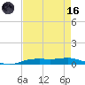 Orange (Old Navy Base) tide chart for Wednesday, August 16, 2023