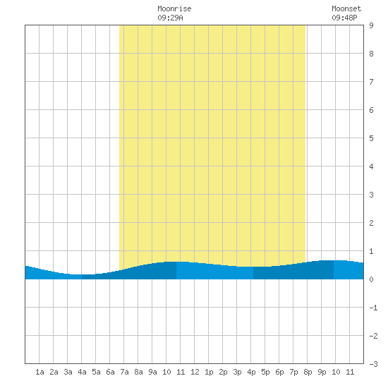 Orange (Old Navy Base) tide chart for Saturday, August 19, 2023