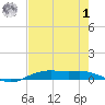 Orange (Old Navy Base) tide chart for Tuesday, August 1, 2023