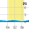 Orange (Old Navy Base) tide chart for Monday, August 21, 2023