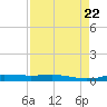 Orange (Old Navy Base) tide chart for Tuesday, August 22, 2023