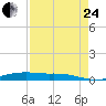 Orange (Old Navy Base) tide chart for Thursday, August 24, 2023