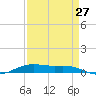 Orange (Old Navy Base) tide chart for Sunday, August 27, 2023