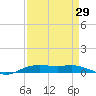 Orange (Old Navy Base) tide chart for Tuesday, August 29, 2023