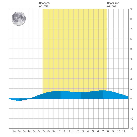 Orange (Old Navy Base) tide chart for Wednesday, August 30, 2023