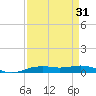 Orange (Old Navy Base) tide chart for Thursday, August 31, 2023