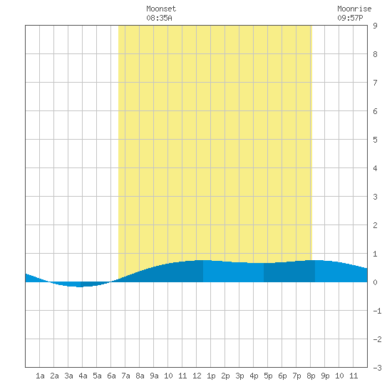 Orange (Old Navy Base) tide chart for Thursday, August 3, 2023