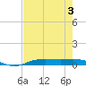Orange (Old Navy Base) tide chart for Thursday, August 3, 2023