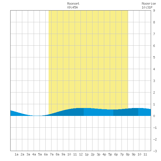 Orange (Old Navy Base) tide chart for Friday, August 4, 2023
