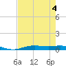 Orange (Old Navy Base) tide chart for Friday, August 4, 2023