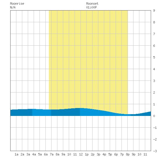 Orange (Old Navy Base) tide chart for Monday, August 7, 2023