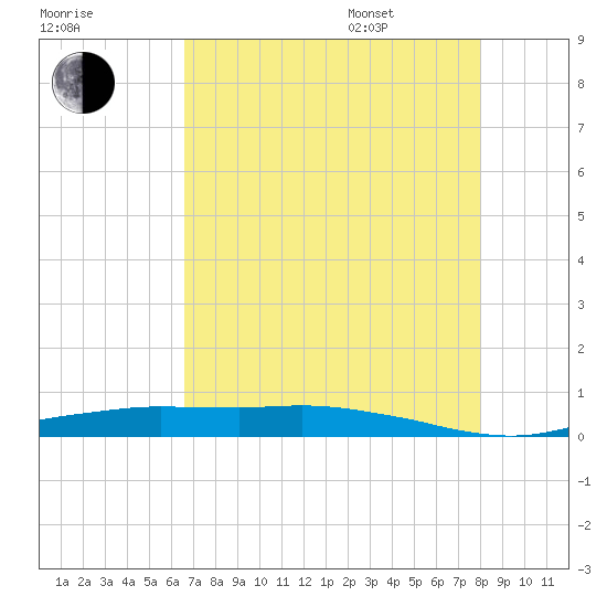 Orange (Old Navy Base) tide chart for Tuesday, August 8, 2023